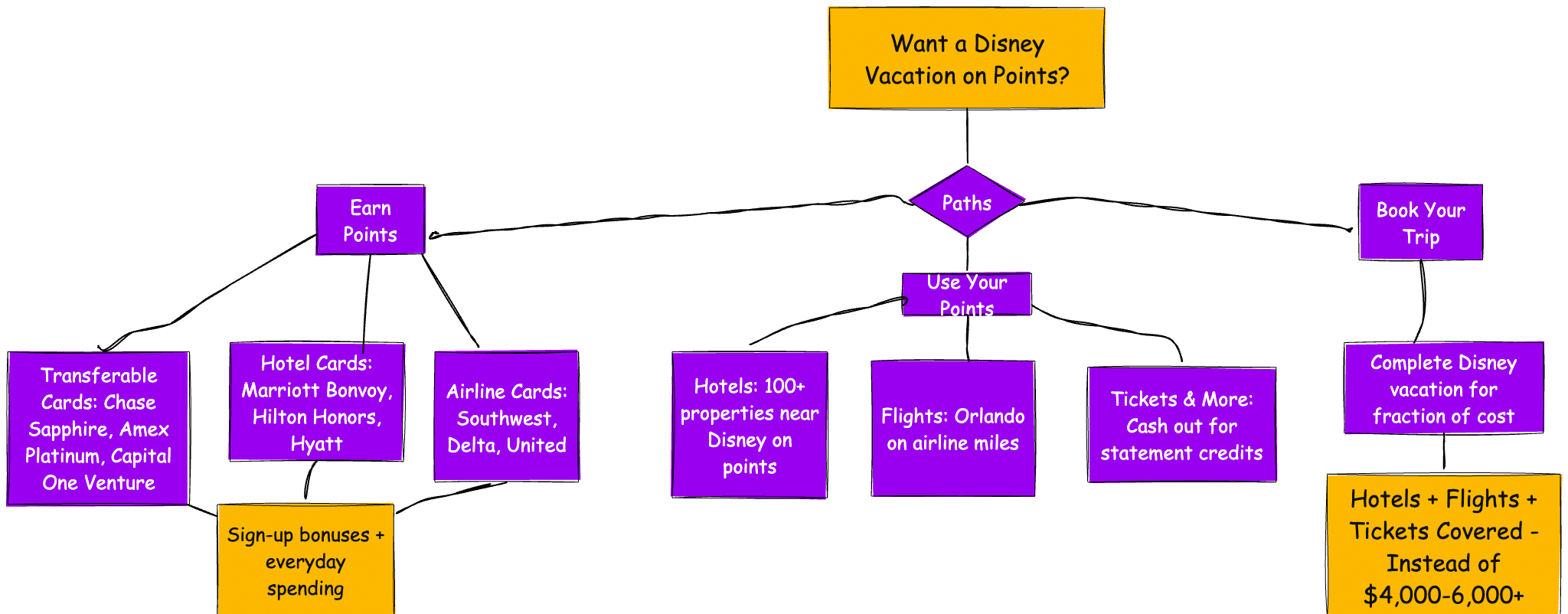 This flowchart shows you the three main ways to earn points (transferable cards, hotel cards, or airline cards) and exactly how to use them to book your Disney vacation. Whether you're new to points or already have some cards, you can follow this strategy to cover your hotels, flights, and tickets—saving thousands of dollars on your trip.