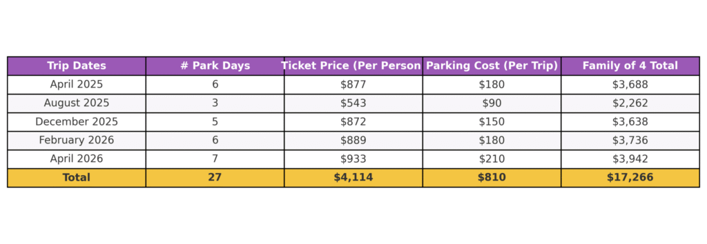 Chart showing how much you can save using the Disney World Incredi-Pass